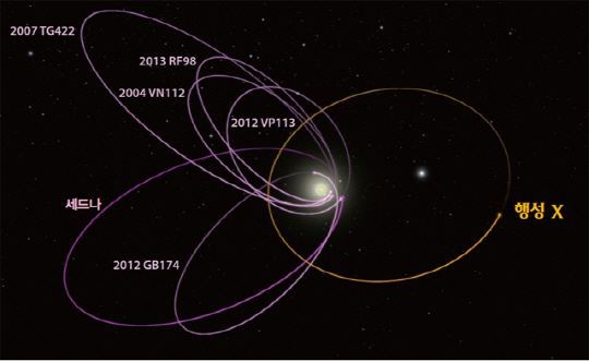 ▲9번째 행성의 존재 증거 - 카이퍼 벨트에서 발견된 6개의 천체는 신기하게도 모두 동일한 방향으로 태양을 공전한다. 게다가 3차원으로 살펴보면 공전궤도의 경사 역시 모두 비슷하다. 이런 형태의 천체 정렬은 오직 외력(外力)에 의해서만 가능하다. 브라운 박사와 바티긴 박사는 논문을 통해 이들과 반대쪽에 위치한 질량이 지구의 10 배에 이르는 편심 궤도 행성이 외력의 근원이라 설명한다.