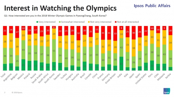 입소스가 전 세계 27개국 2만 명의 성인을 대상으로 실시한 2018 평창 동계 올림픽에 대한 글로벌 견해 조사 결과 제 23회 동계 올림픽에 관심을 보이는 세계인이 51%로 나타났다