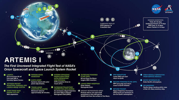 나사의 달 탐사 프로젝트 로켓 '아르테미스 1호'의 임무 수행 일정. 출처=뉴시스
