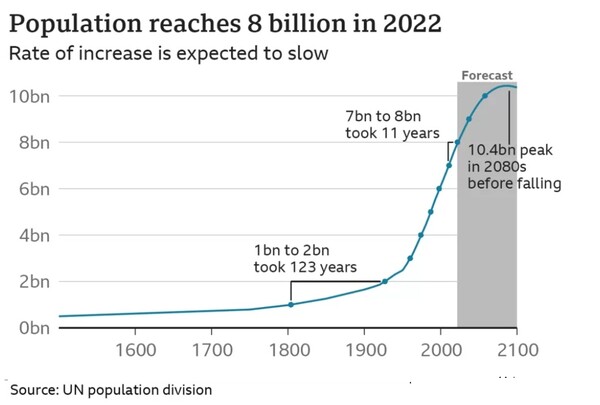 전 세계 인구 증가세. 11월15일 80억명을 넘었다. 출처=UN