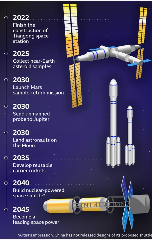 중국의 우주개발 계획. 출처=신화통신, NASA