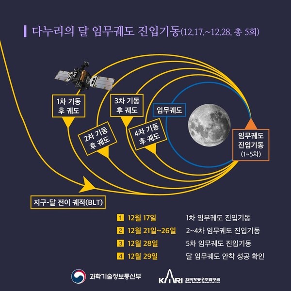 다누리가 지난 17일 달 임무궤도 진입을 위한 첫 시도에 성공했다.  앞으로 4차례에 걸친 추가 시도를 거쳐 달 상공 100Km 궤도에 안착할 예정이다. 출처=과기정통부
