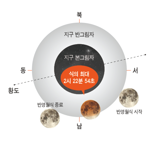 Progress of the penumbra lunar eclipse on May 6, 2023.  Source = Cheonmunyeon