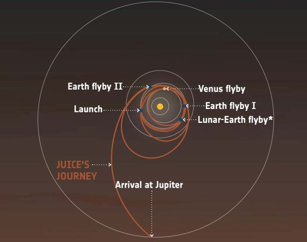 JUICE는 지구, 달, 금성 중력의 도움을 받아 목성까지 항행한다. [이미지 출처=ESA] 