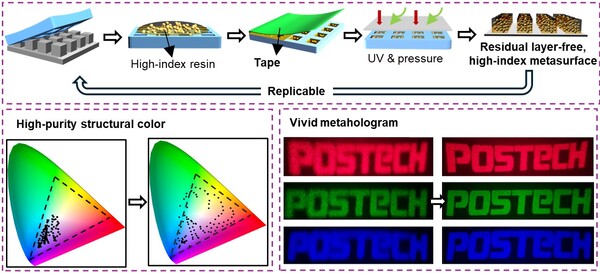 [FOCUS] POSTECH, 테이프 한 장으로 첨단 광학 기술 혁신 이뤘다